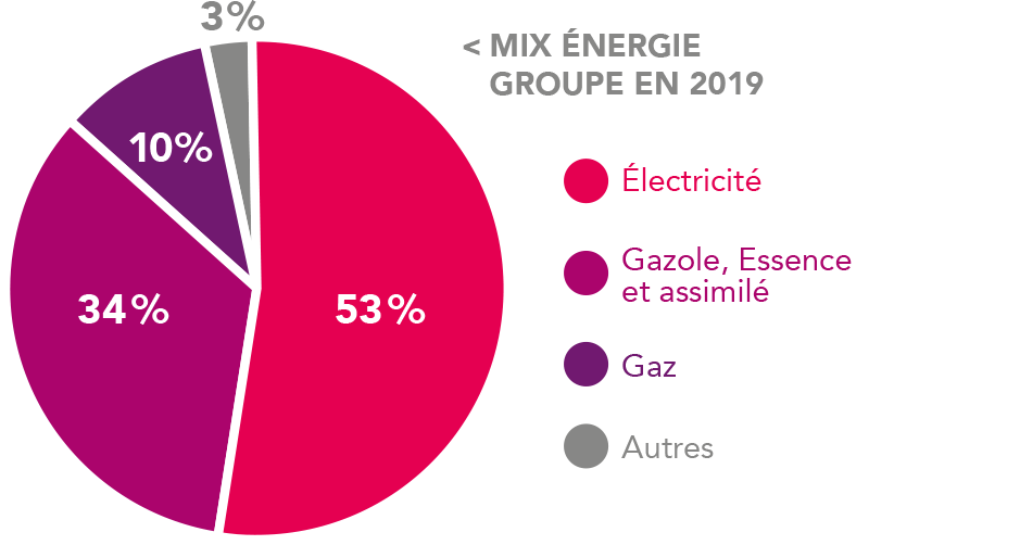 Mix énergie groupe en 2019