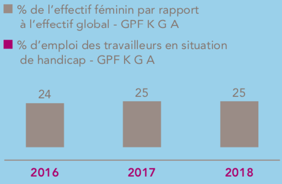 % de l’effectif féminin par rapport à l’effectif global - GPF K G A